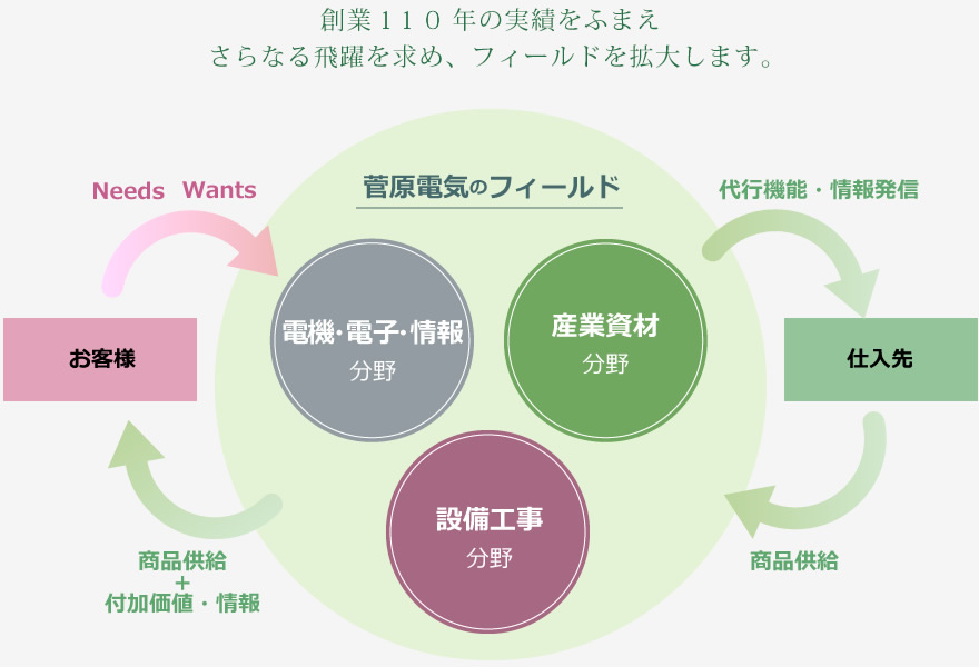 創業１００年の実績をふまえさらなる飛躍を求め、フィールドを拡大します。